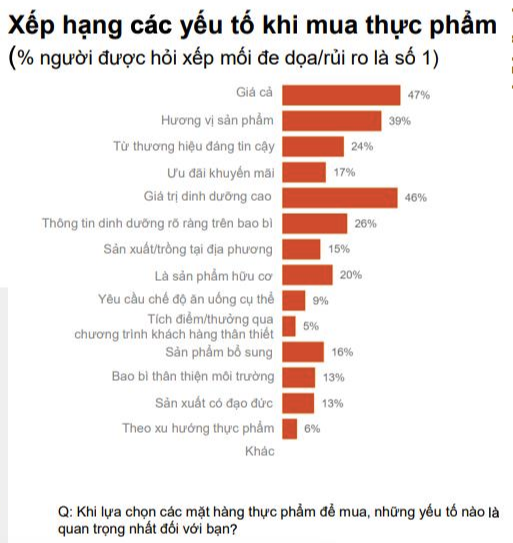 PwC: Có tới 47% người tiêu dùng Việt đặt giá cả lên hàng đầu khi mua thực phẩm - Ảnh 2