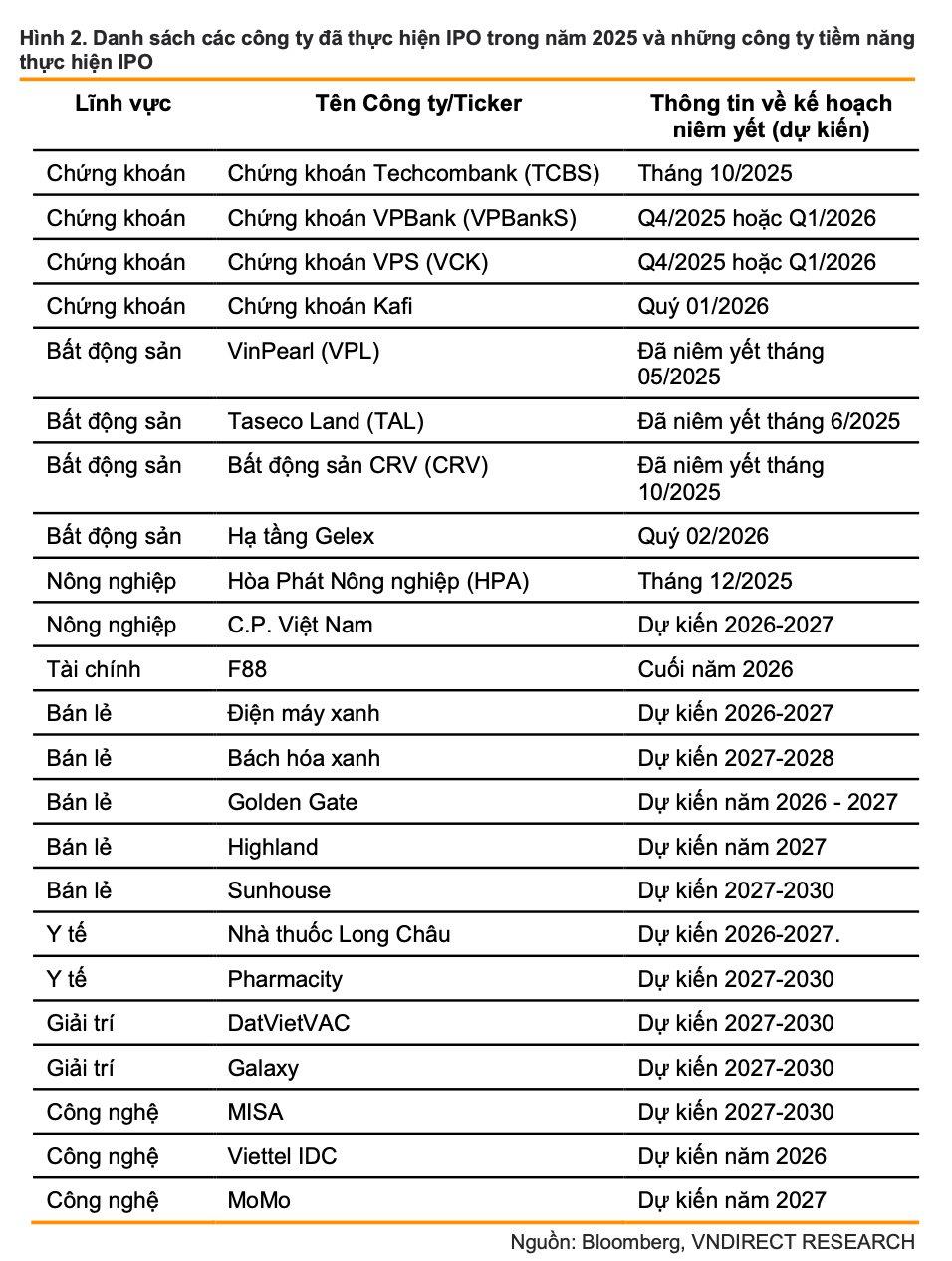 Sau 2 chu kỳ bùng nổ, thị trường IPO Việt Nam chờ 'làn sóng thứ ba': Loạt 'bom tấn' nào đang chờ gọi tên? - Ảnh 2 Sau 2 chu kỳ bùng nổ, thị trường IPO Việt Nam chờ 'làn sóng thứ ba': Loạt 'bom tấn' nào đang chờ gọi tên? - Ảnh 2