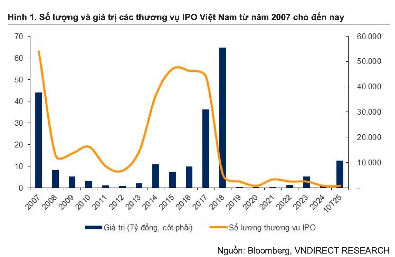 Sau 2 chu kỳ bùng nổ, thị trường IPO Việt Nam chờ 'làn sóng thứ ba': Loạt 'bom tấn' nào đang chờ gọi tên? - Ảnh 1 Sau 2 chu kỳ bùng nổ, thị trường IPO Việt Nam chờ 'làn sóng thứ ba': Loạt 'bom tấn' nào đang chờ gọi tên? - Ảnh 1