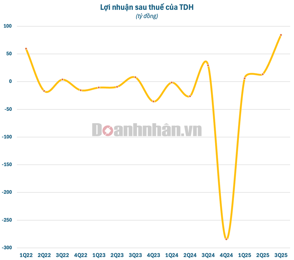 Bùng nổ doanh số, Nhà Thủ Đức (TDH) lãi đột biến quý 3, hoàn thành vượt kế hoạch sau 9 tháng - Ảnh 1 Bùng nổ doanh số, Nhà Thủ Đức (TDH) lãi đột biến quý 3, hoàn thành vượt kế hoạch sau 9 tháng - Ảnh 1