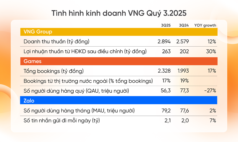 VNG (VNZ): Doanh thu quý 3/2025 đạt 2.894 tỷ đồng, lợi nhuận AOP tăng 30% - Ảnh 1