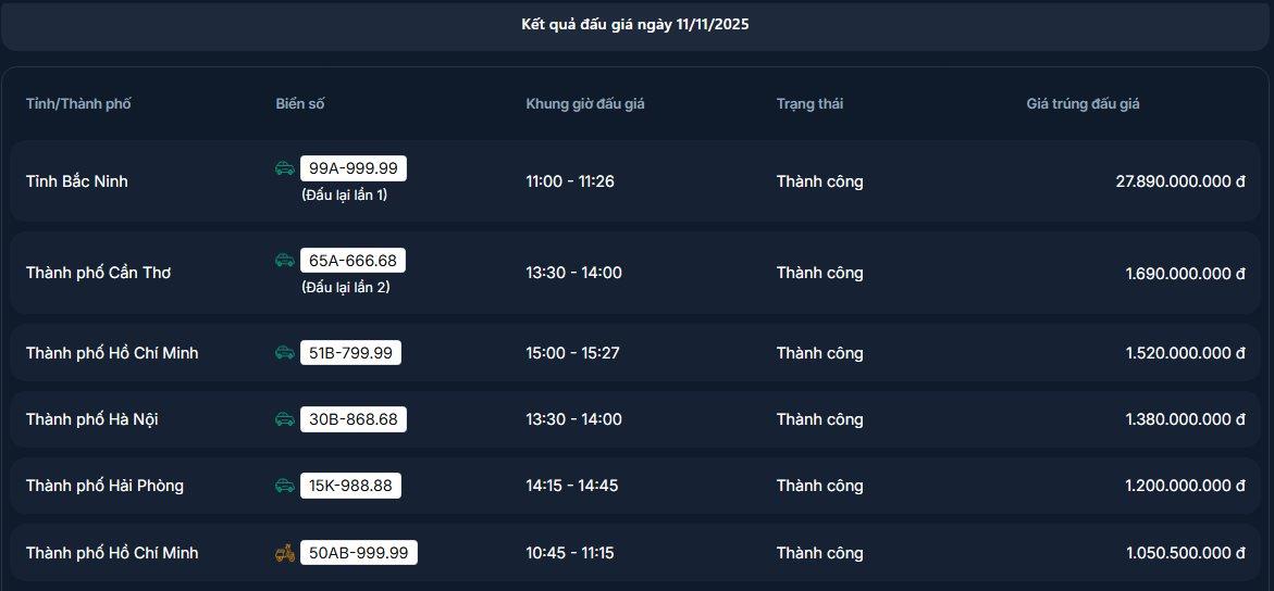 Biển số 99A-999.99 đấu giá lại, chốt 27,89 tỷ đồng, xe máy 50AB-999.99 vượt mốc 1 tỷ - Ảnh 2