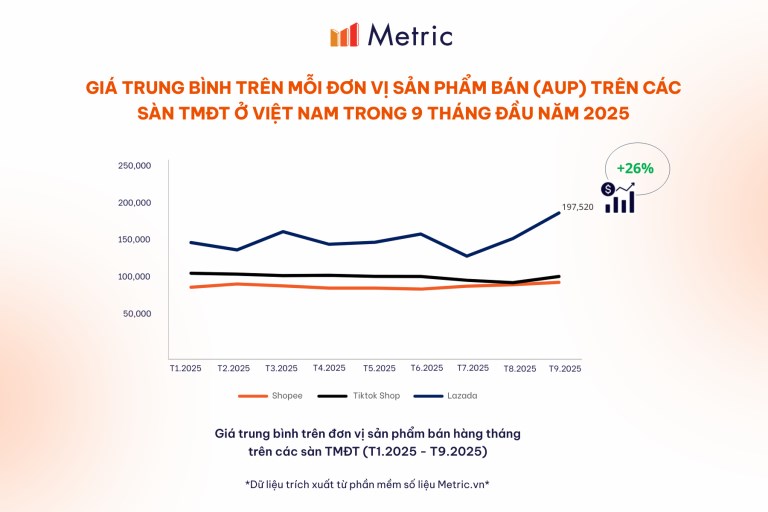 Doanh thu LazMall chiếm 60%, Lazada vẫn 'trượt dài' xuống 3% thị phần sau Shopee và TikTok Shop - Ảnh 1