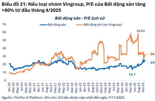 FiinGroup: Loại trừ Vingroup và Gelex, định giá nhóm phi tài chính về gần đáy 5 năm - Ảnh 1