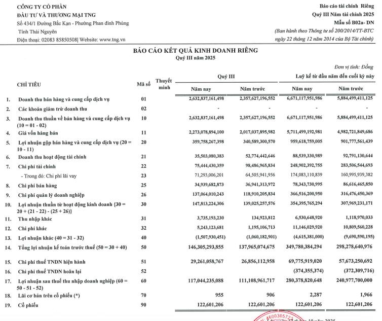 Đầu tư và Thương mại TNG (TNG) tăng vốn điều lệ lên hơn 1.300 tỷ đồng - Ảnh 2 Đầu tư và Thương mại TNG (TNG) tăng vốn điều lệ lên hơn 1.300 tỷ đồng - Ảnh 2