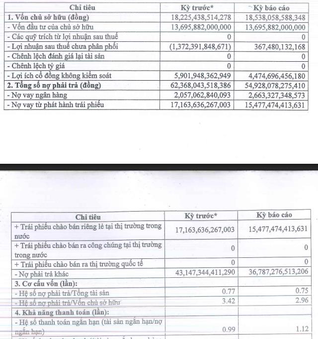 Ghi nhận lãi trở lại sau 2 năm, Hưng Thịnh Land muốn mua lại hơn 570 tỷ đồng trái phiếu trước hạn - Ảnh 3
