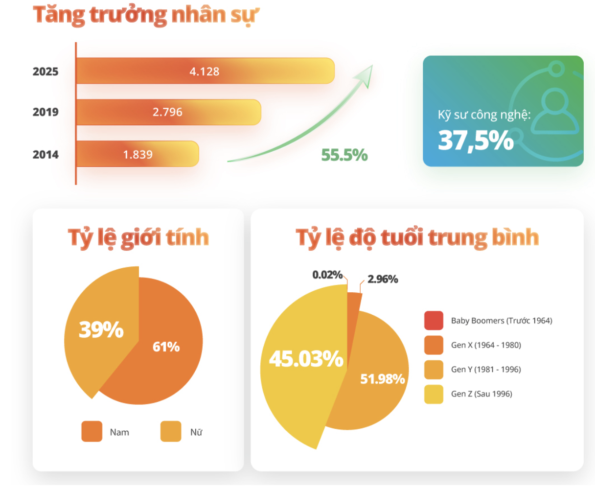 VNG dẫn đầu thương hiệu tuyển dụng ngành công nghệ: Chiến lược đầu tư con người và không gian làm việc - Ảnh 1