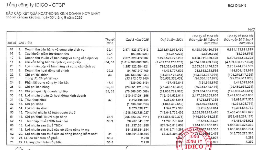 Cổ đông của Idico (IDC) sắp nhận được hơn 569 tỷ đồng tiền tạm ứng cổ tức - Ảnh 1