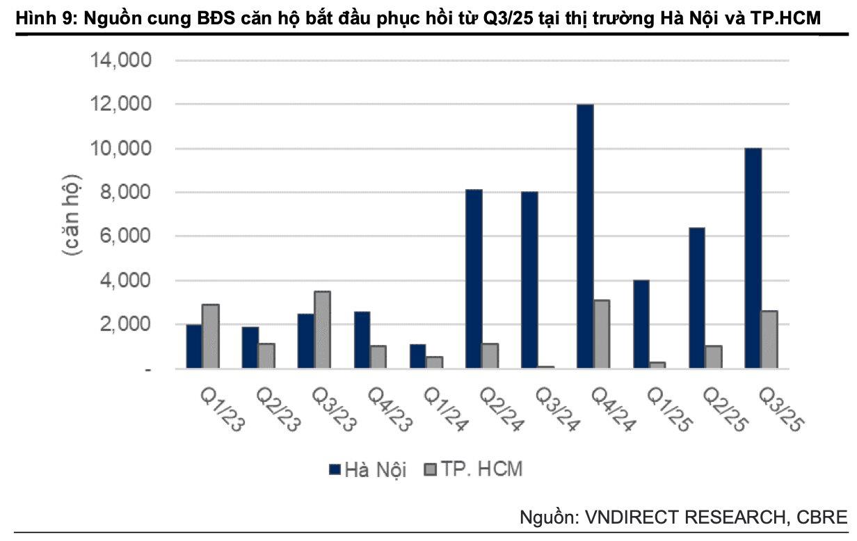  Chứng khoán VNDirect tiết lộ 3 động lực giúp Digiworld (DGW) tiếp tục đi lên - Ảnh 2