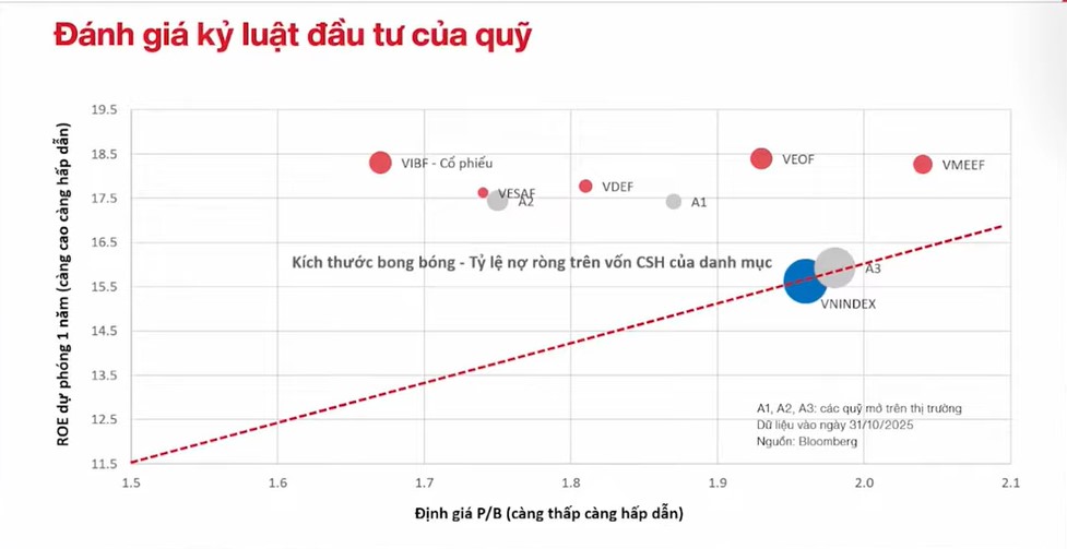 Tỷ lệ đòn bẩy của các doanh nghiệp trong danh mục quỹ mở VinaCapital chỉ bằng ¼ so với VN-Index. Ảnh: VinaCapital  