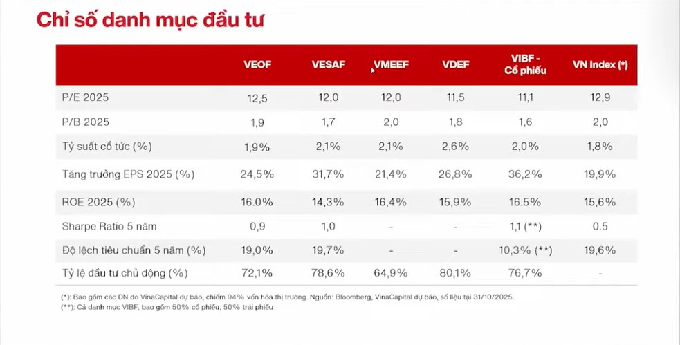 Định giá của các quỹ mở VinaCapital đều thấp hơn thị trường. Ảnh: VinaCapital  