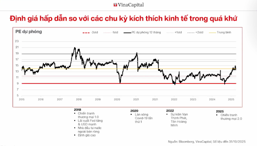 Định giá thị trường vẫn ở vùng hấp dẫn để đầu tư dài hạn.   