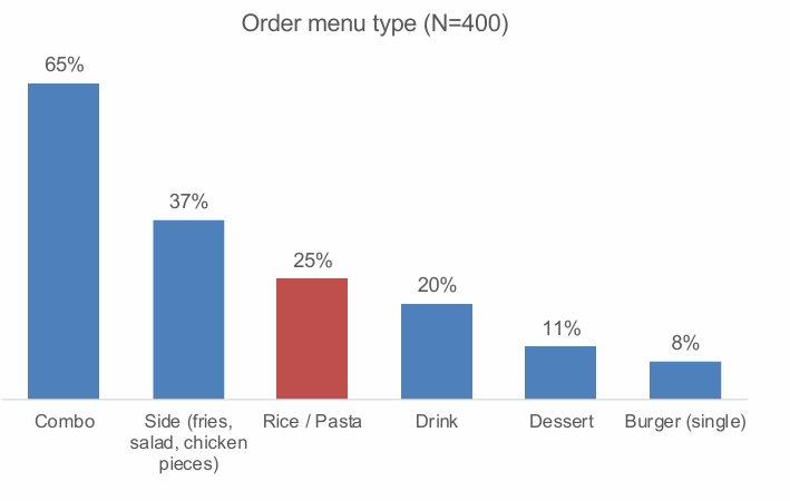 Thị trường Fast Food cán mốc 1.100 điểm bán: Cuộc đua 'về tỉnh' của Jollibee, Lotteria và sự thất thế của Burger - Ảnh 2