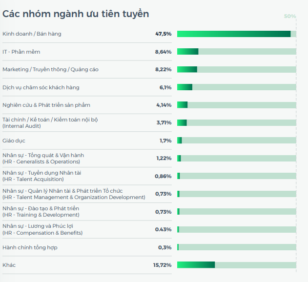 Thị trường tuyển dụng 2026: Doanh nghiệp siết chặt hiệu suất, dồn lực cho nhân tài số và chiến lược đãi ngộ bền vững - Ảnh 4