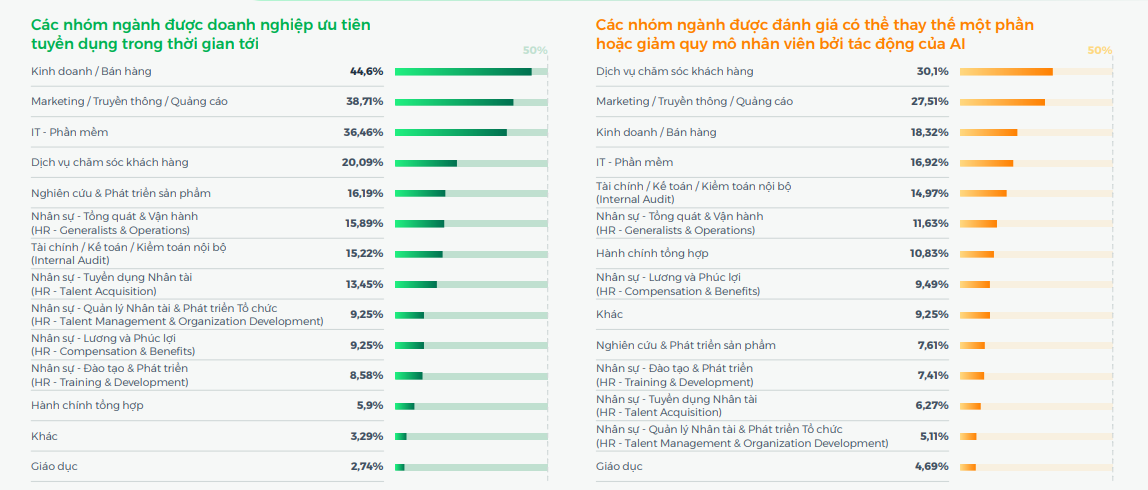Thị trường tuyển dụng 2026: Doanh nghiệp siết chặt hiệu suất, dồn lực cho nhân tài số và chiến lược đãi ngộ bền vững - Ảnh 3