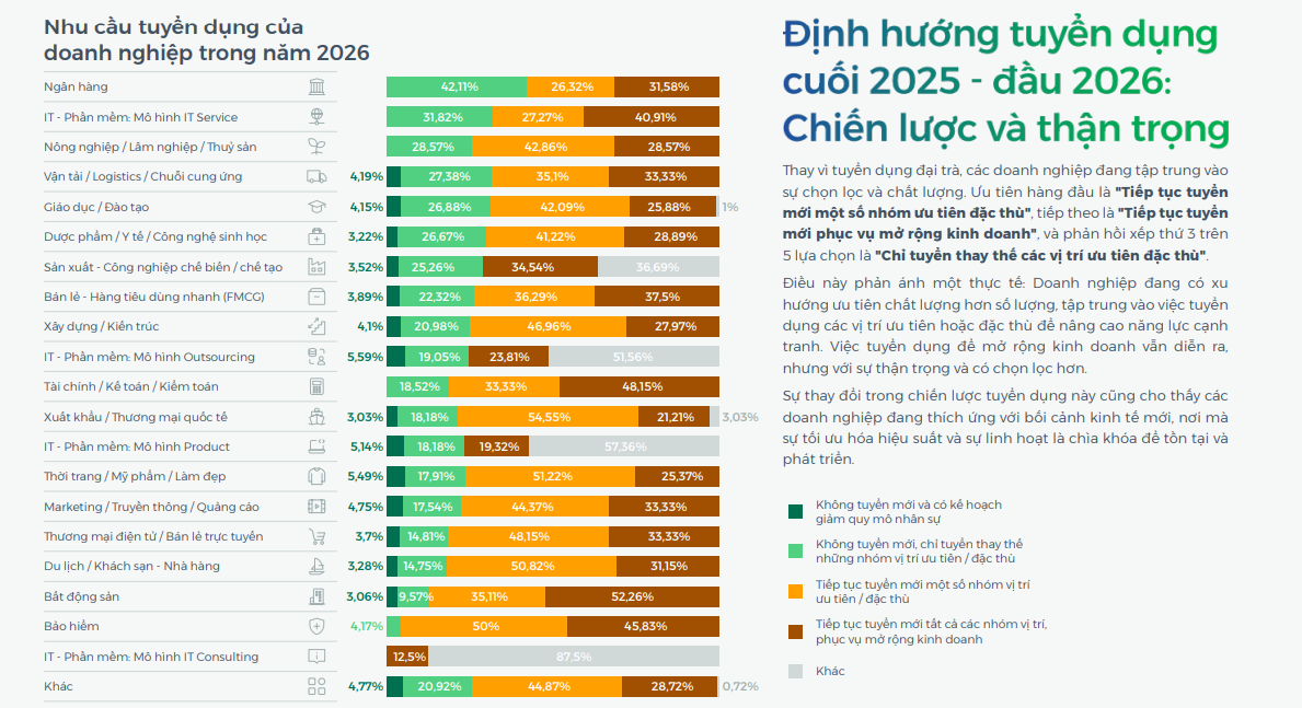 Thị trường tuyển dụng 2026: Doanh nghiệp siết chặt hiệu suất, dồn lực cho nhân tài số và chiến lược đãi ngộ bền vững - Ảnh 1