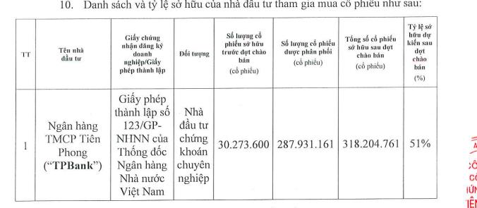 Hoàn tất chào bán toàn bộ gần 288 triệu cổ phiếu, Chứng khoán Tiên Phong (ORS) chính thức trở thành công ty con của TPBank - Ảnh 2