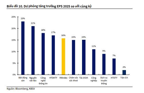 Chứng khoán KB Việt Nam (KBSV) dự báo VN-Index hướng đến mốc 2.040 điểm vào cuối năm 2026 - Ảnh 1