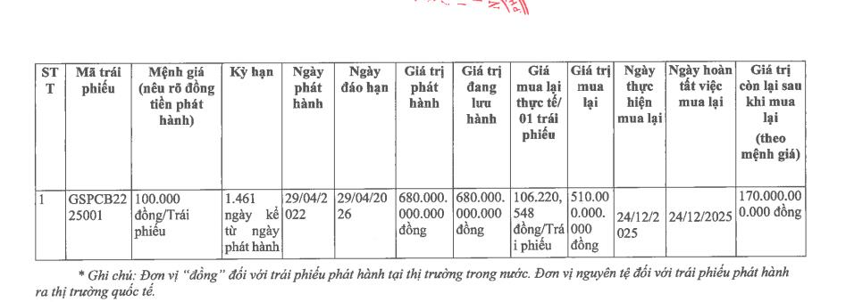Công ty In và Bao bì Goldsun vừa chi 510 tỷ đồng mua lại một phần trái phiếu trước hạn - Ảnh 1