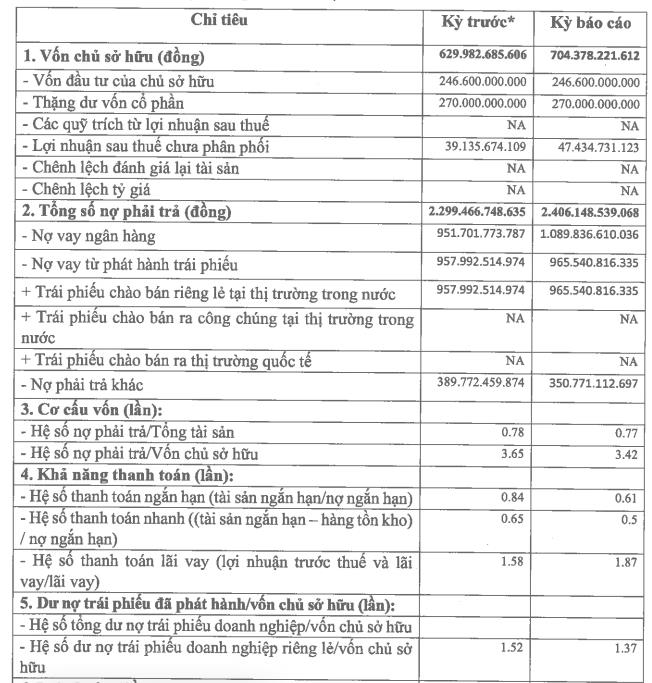 Công ty In và Bao bì Goldsun vừa chi 510 tỷ đồng mua lại một phần trái phiếu trước hạn - Ảnh 4