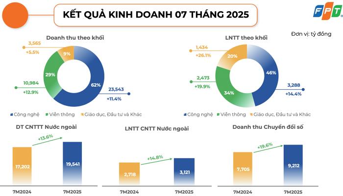 Tập đoàn FPT (FPT) báo lãi ròng đạt hơn 5.100 tỷ đồng trong 7 tháng, mảng dịch vụ công nghệ thông tin dẫn đà tăng trưởng - Ảnh 1