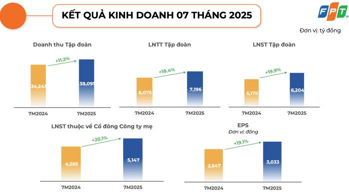 Tập đoàn FPT (FPT) báo lãi ròng đạt hơn 5.100 tỷ đồng trong 7 tháng, mảng dịch vụ công nghệ thông tin dẫn đà tăng trưởng - Ảnh 2