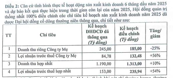 Đầu tư và Xây dựng Thuỷ lợi Lâm Đồng (LHC): nâng mục tiêu lãi năm 2025 tăng 54%, đề xuất thưởng cổ phiếu tỷ lệ 1:1 - Ảnh 1