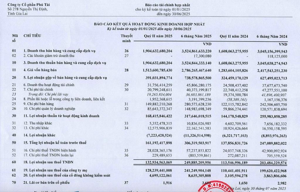 Phú Tài (PTB) muốn huy động hơn 160 tỷ đồng bằng việc phát hành 13,4 triệu cổ phiếu - Ảnh 1 Phú Tài (PTB) muốn huy động hơn 160 tỷ đồng bằng việc phát hành 13,4 triệu cổ phiếu - Ảnh 1