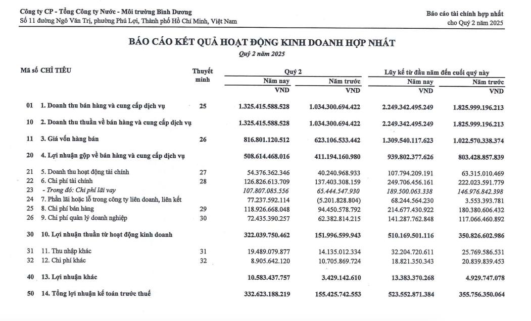 Biwase (BWE) thu về hơn 166 tỷ đồng nhờ chuyển nhượng toàn bộ vốn một công ty con - Ảnh 1
