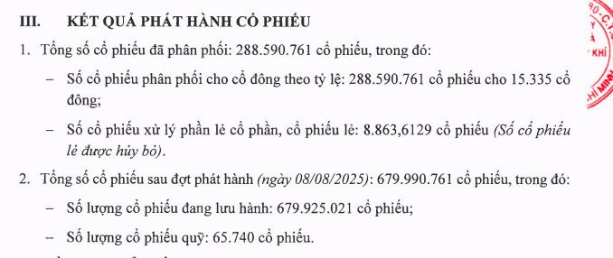 Hoàn tất phát hành cổ phiếu thưởng, Đạm Phú Mỹ (DPM) nâng vốn điều lệ lên gần 6.800 tỷ đồng - Ảnh 1