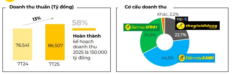 Thế giới Di động (MWG) của ông Nguyễn Đức Tài thu hơn 86.500 tỷ sau 7 tháng - Ảnh 1 Thế giới Di động (MWG) của ông Nguyễn Đức Tài thu hơn 86.500 tỷ sau 7 tháng - Ảnh 1