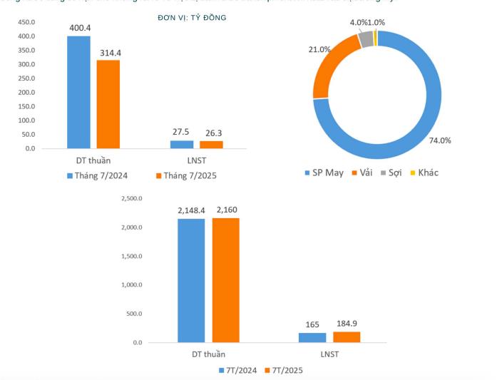 Dệt may - Đầu tư - Thương mại Thành Công (TCM) báo lãi giảm trong tháng 7, kỳ vọng quý IV khởi sắc - Ảnh 1 Dệt may - Đầu tư - Thương mại Thành Công (TCM) báo lãi giảm trong tháng 7, kỳ vọng quý IV khởi sắc - Ảnh 1