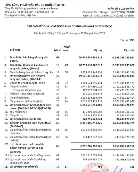 Viettel Global (VGI) báo lãi bán niên tăng 14%, sở hữu khối tiền mặt 'khủng' lên tới hơn 41.000 tỷ đồng - Ảnh 1
