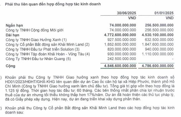 Kiểm toán nhấn mạnh khoản phải thu gần 4.800 tỷ đồng của Khải Hoàn Land (KHG) trong báo cáo hợp nhất bán niên 2025 sau soát xét - Ảnh 2 Kiểm toán nhấn mạnh khoản phải thu gần 4.800 tỷ đồng của Khải Hoàn Land (KHG) trong báo cáo hợp nhất bán niên 2025 sau soát xét - Ảnh 2