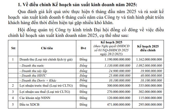 Lãi bán niên thấp nhất trong 6 năm, Cấp nước Đồng Nai (DNW) xin điều chỉnh giảm kế hoạch kinh doanh 2025 - Ảnh 1 Lãi bán niên thấp nhất trong 6 năm, Cấp nước Đồng Nai (DNW) xin điều chỉnh giảm kế hoạch kinh doanh 2025 - Ảnh 1