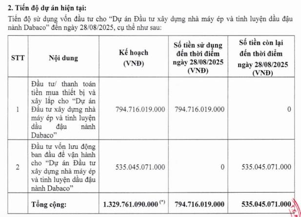 Cập nhật tình hình sử dụng vốn của Dabaco tính đến 28/8. Nguồn: DBC.