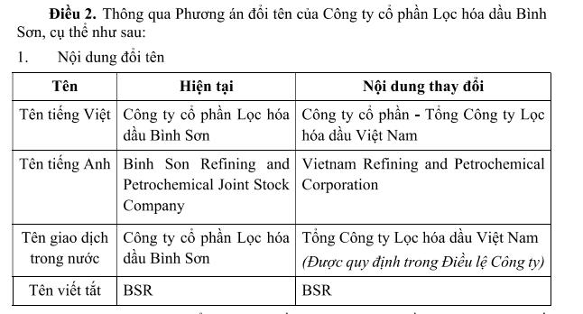 Lọc hóa dầu Bình Sơn (BSR): Chuẩn bị phát hành 1,9 tỷ cổ phiếu nâng vốn điều lệ lên hơn 50.000 tỷ, đổi tên thành Lọc hóa dầu Việt Nam - Ảnh 1 Lọc hóa dầu Bình Sơn (BSR): Chuẩn bị phát hành 1,9 tỷ cổ phiếu nâng vốn điều lệ lên hơn 50.000 tỷ, đổi tên thành Lọc hóa dầu Việt Nam - Ảnh 1