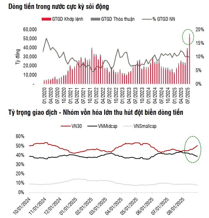 SSI Research: Nhịp điều chỉnh mạnh thời gian tới mở ra cơ hội tích lũy cổ phiếu đầu tư dài hạn - Ảnh 1