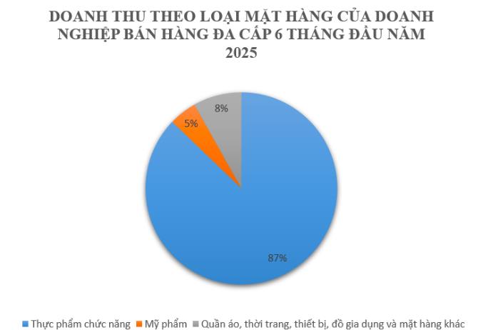 Doanh thu ngành đa cấp đạt hơn 7.000 tỷ đồng trong 8 tháng đầu năm 2025 - Ảnh 1