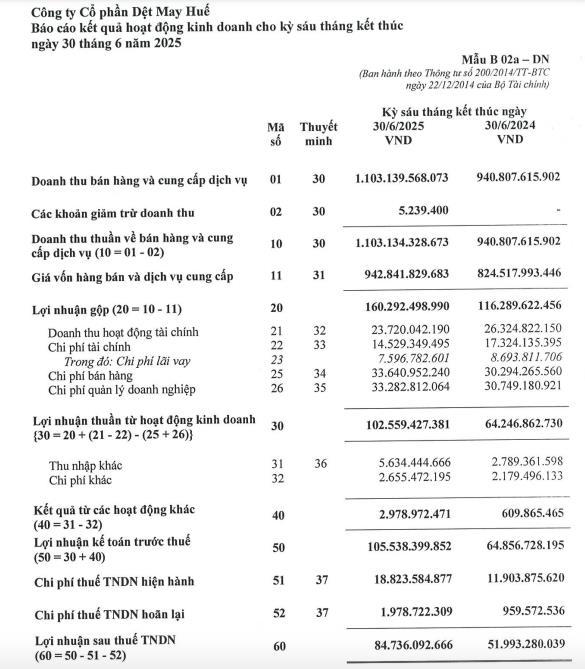 Công ty Dệt may Huế (HDM): lãi sau thuế bán niên tăng 63%, bị truy thu hơn 2 tỷ đồng tiền thuế - Ảnh 2 Công ty Dệt may Huế (HDM): lãi sau thuế bán niên tăng 63%, bị truy thu hơn 2 tỷ đồng tiền thuế - Ảnh 2