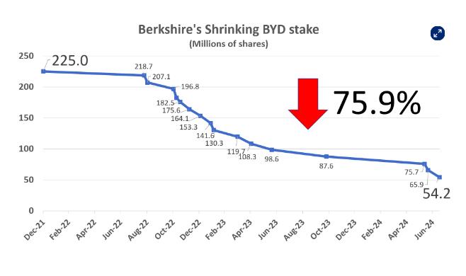 Berkshire Hathaway của tỷ phú Warren Buffett thoái sạch vốn tại BYD sau 17 năm đầu tư - Ảnh 1