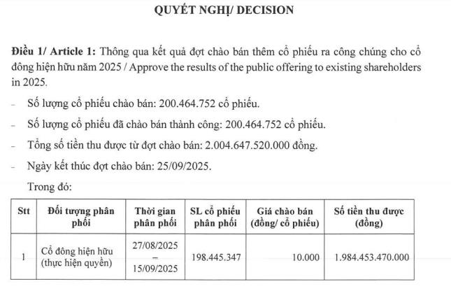 Hoàng Huy Group (TCH) hoàn tất tăng vốn, thu về thành công hơn 2.000 tỷ đồng - Ảnh 1 Hoàng Huy Group (TCH) hoàn tất tăng vốn, thu về thành công hơn 2.000 tỷ đồng - Ảnh 1