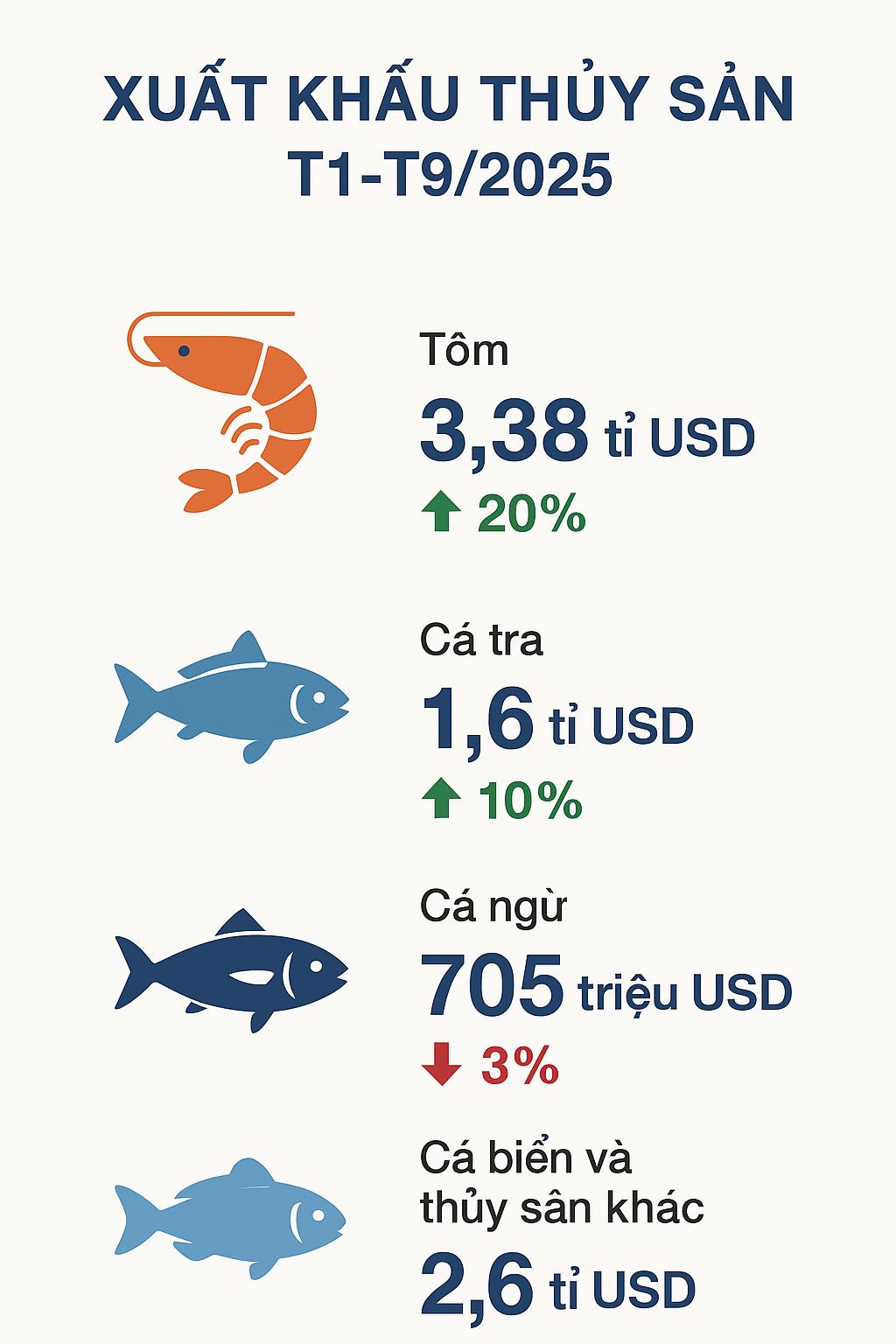 Xuất khẩu thủy sản đạt 8,33 tỷ USD sau 9 tháng, tăng trưởng 15,5% - Ảnh 1