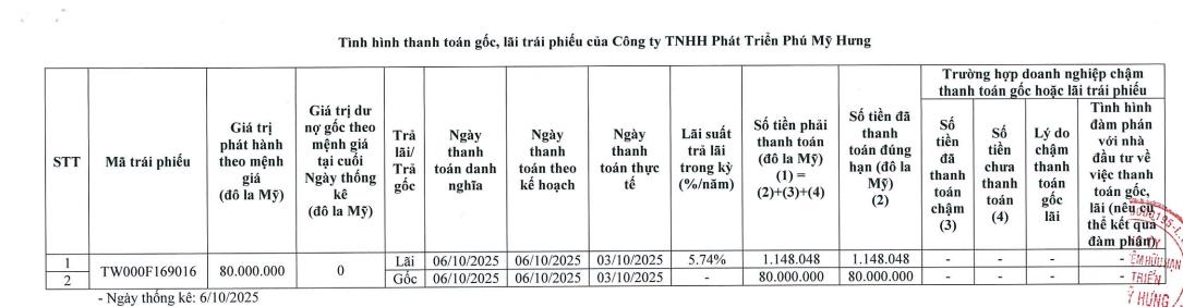 Nợ phải trả tăng cao, lợi nhuận đi xuống, Phú Mỹ Hưng vẫn tất toán một lô trái phiếu - Ảnh 1 Nợ phải trả tăng cao, lợi nhuận đi xuống, Phú Mỹ Hưng vẫn tất toán một lô trái phiếu - Ảnh 1