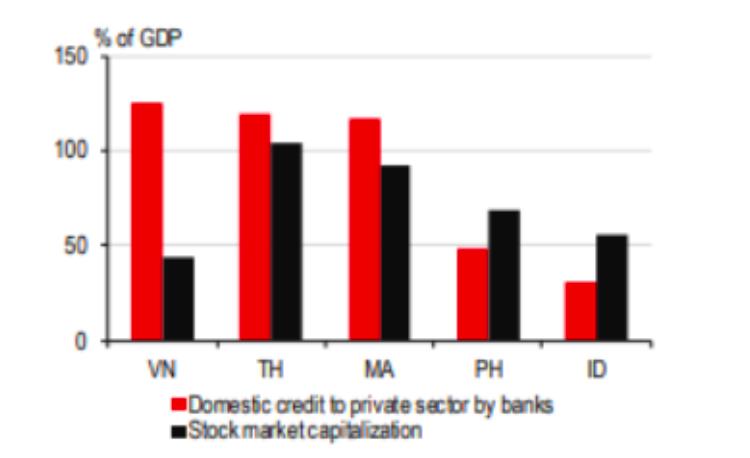 HSBC: Việt Nam hưởng lợi trong những thập kỷ tới nhờ cải cách mạnh mẽ thị trường vốn - Ảnh 1 HSBC: Việt Nam hưởng lợi trong những thập kỷ tới nhờ cải cách mạnh mẽ thị trường vốn - Ảnh 1