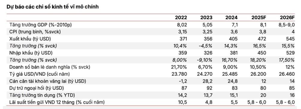 SSI Research: Chứng khoán Việt Nam có thể vươn lên mốc 1.800 điểm năm 2026 - Ảnh 1 SSI Research: Chứng khoán Việt Nam có thể vươn lên mốc 1.800 điểm năm 2026 - Ảnh 1