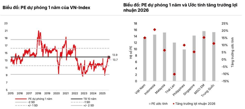 SSI Research: Chứng khoán Việt Nam có thể vươn lên mốc 1.800 điểm năm 2026 - Ảnh 2 SSI Research: Chứng khoán Việt Nam có thể vươn lên mốc 1.800 điểm năm 2026 - Ảnh 2