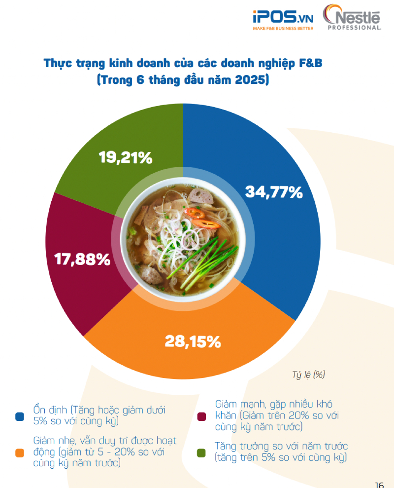 Giám đốc nhãn hàng iPOS.vn: 'Bức tranh thị trường F&B đang phân hóa mạnh mẽ, đơn vị linh hoạt và đổi mới bứt lên, nhóm vận hành kém hiệu quả dần bị đào thải' - Ảnh 1
