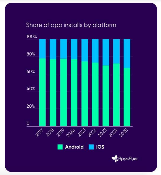 Nhóm người dùng iOS tại Việt Nam ngày càng mở rộng. Nhóm người dùng iOS tại Việt Nam ngày càng mở rộng.