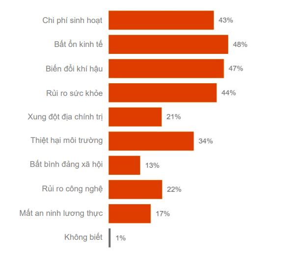 PwC: Có tới 47% người tiêu dùng Việt đặt giá cả lên hàng đầu khi mua thực phẩm - Ảnh 1
